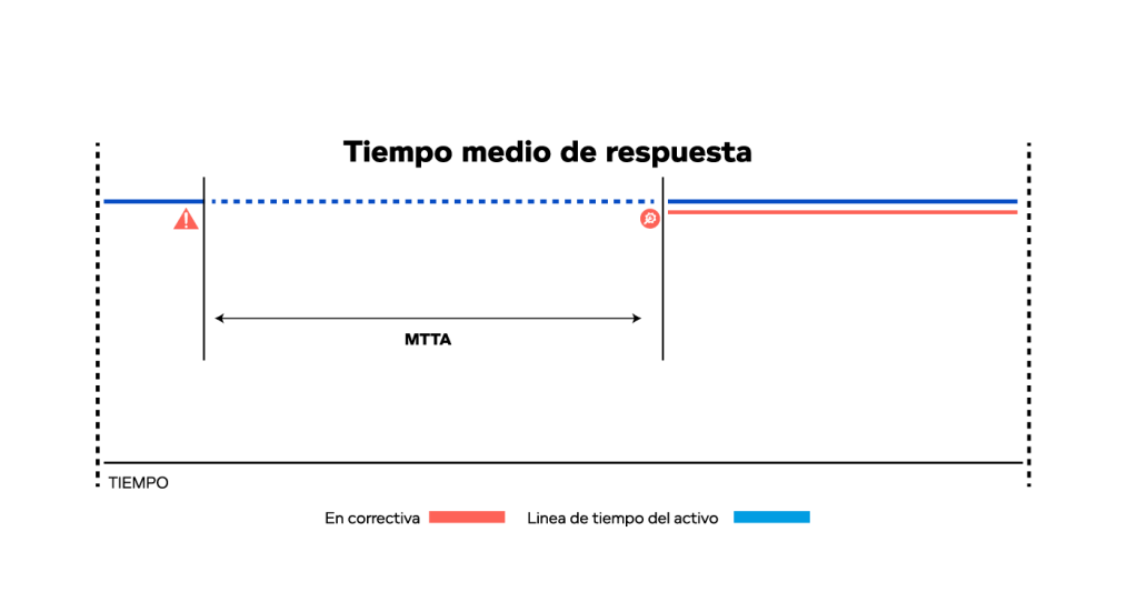 Tiempo medio de respuesta