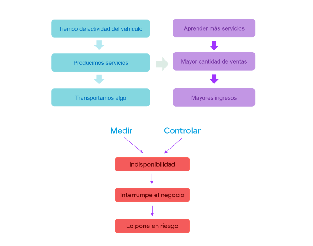Qué problemas genera una flota que no está disponible